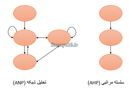 تفاوت روش AHP و ANP