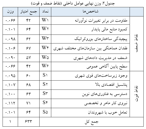 جدول دوم ماتریس سوات SWOT