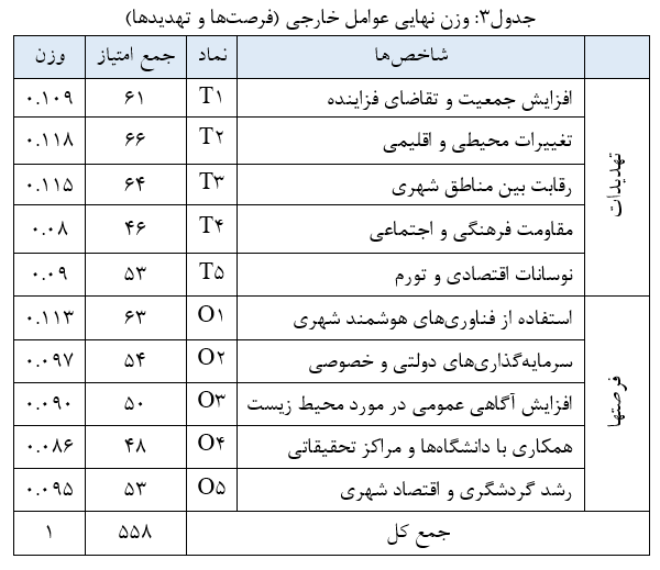 جدول سوم ماتریس سوات SWOT