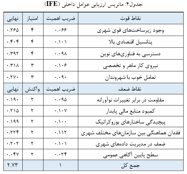 جدول چهارم ماتریس سوات SWOT