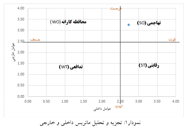 شکل اول ماتریس سوات SWOT