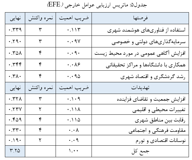 جدول پنجم ماتریس سوات SWOT