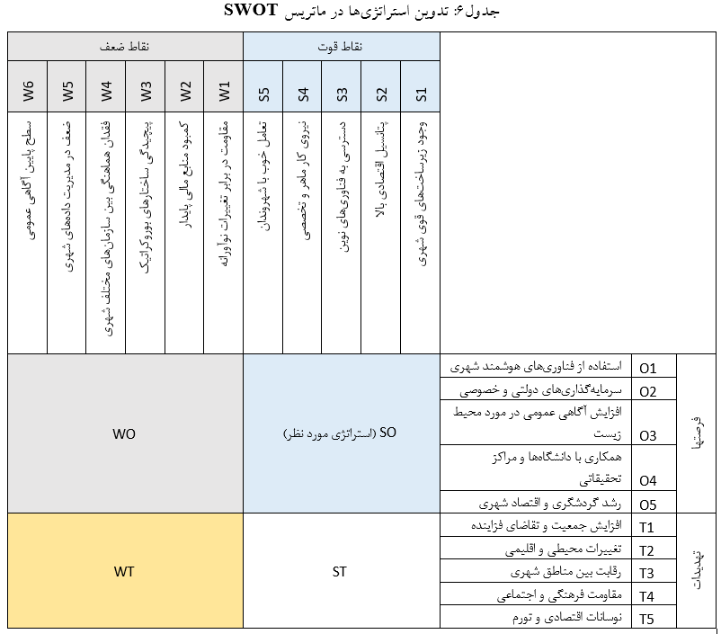 جدول ششم ماتریس سوات SWOT
