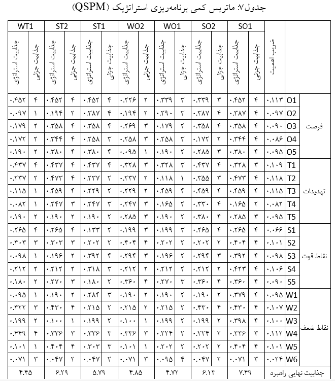 جدول هفتم ماتریس سوات SWOT