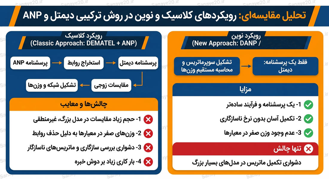 اینفوگرافیک روش دیمتل anp و روش دنپ