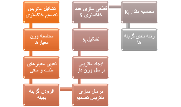 مراحل روش ARAS-GRAY