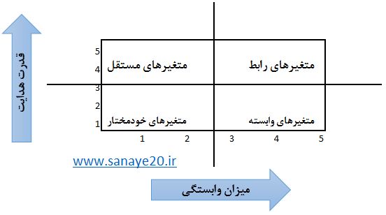 روش MICMAC و روش ISM