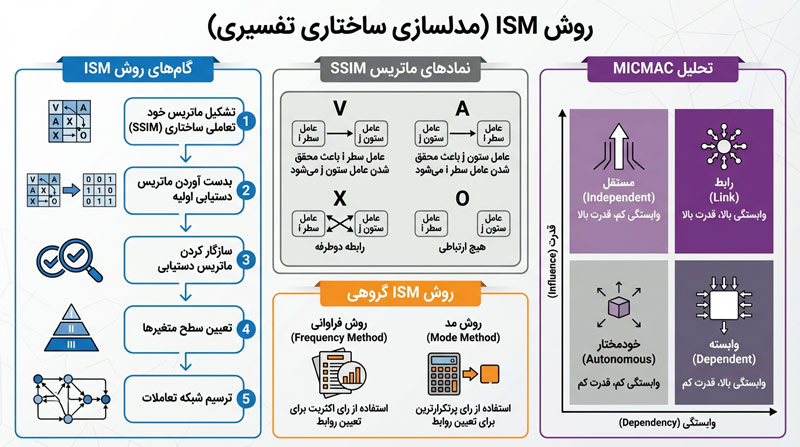 اینفوگرافیک روش ism