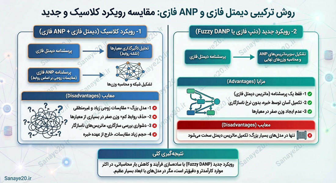 اینفوگرافیک روش دیمتل فازی anp فازی