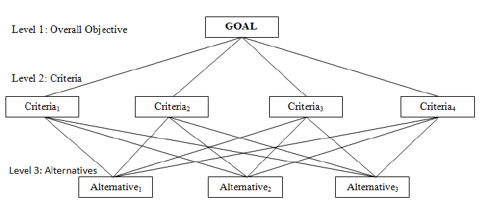 مدل فرایند سلسه مراتبی AHP