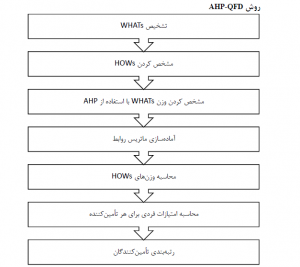 مراحل روش QFD-AHP