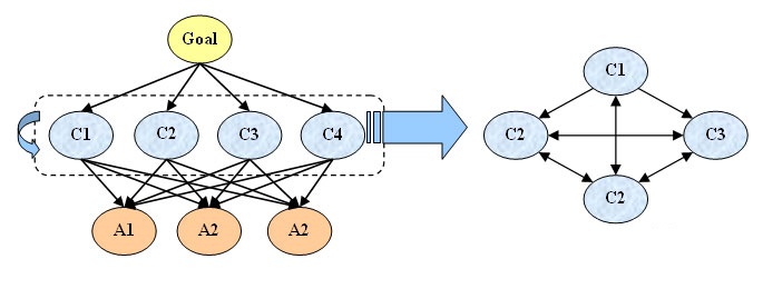 مدل فرایند تحلیل شبکه ANP