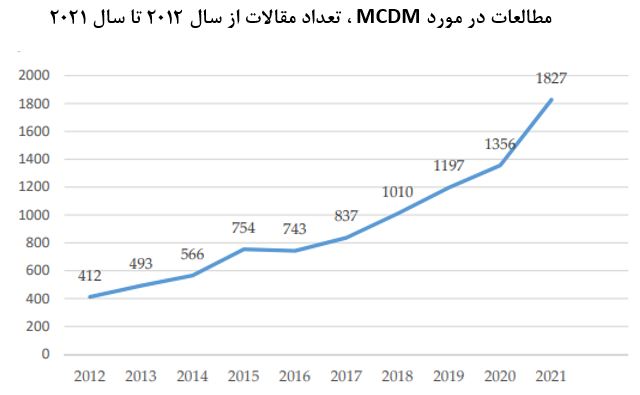 paper mcdm 2012-2021