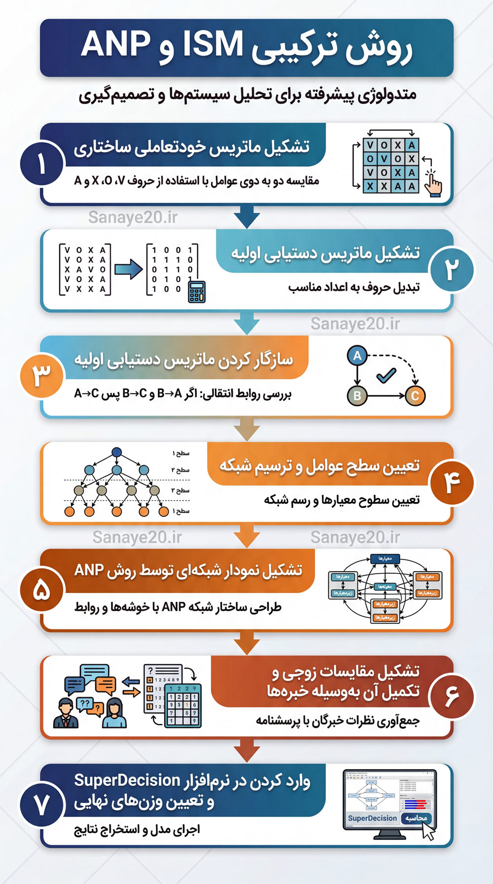 اینفوگرافیک ISM و ANP