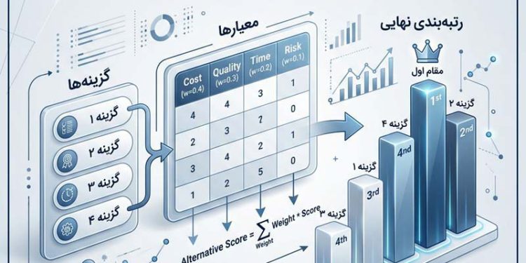 روش sar رتبه بندی گزینه