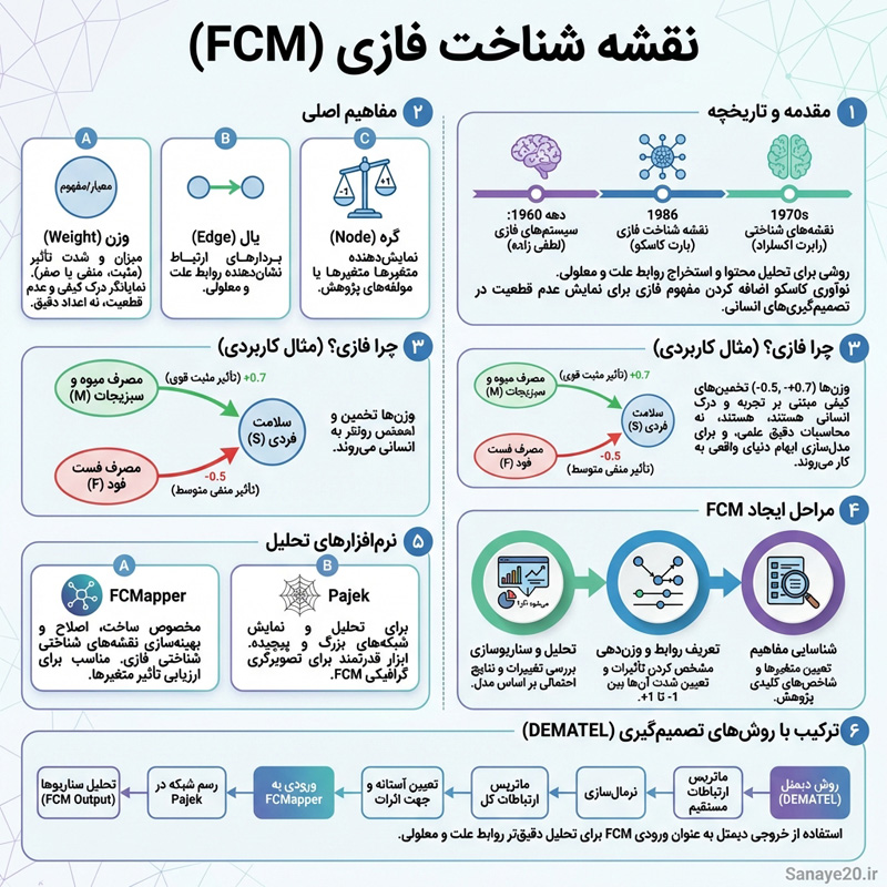 اینفوگرافی روش نقشه شناخت فازی fcm