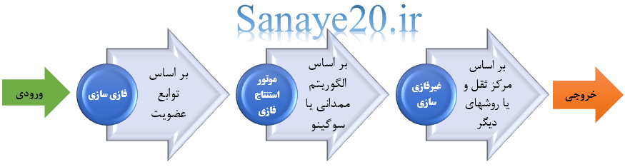 اجزای سیستم استنتاج فازی