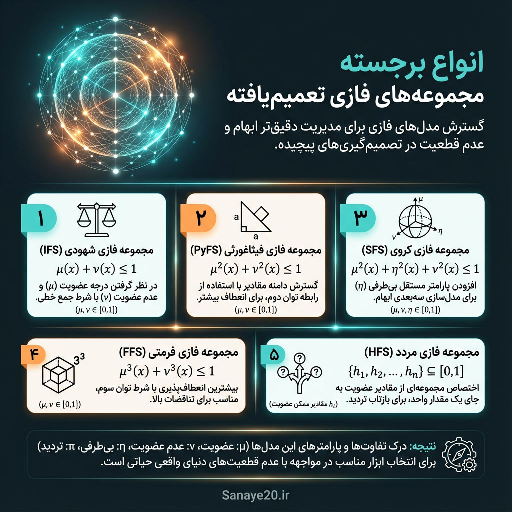 مقایسه مدل های فازی فیثاغورثی، شهودی، کروی و فازی فرماتین