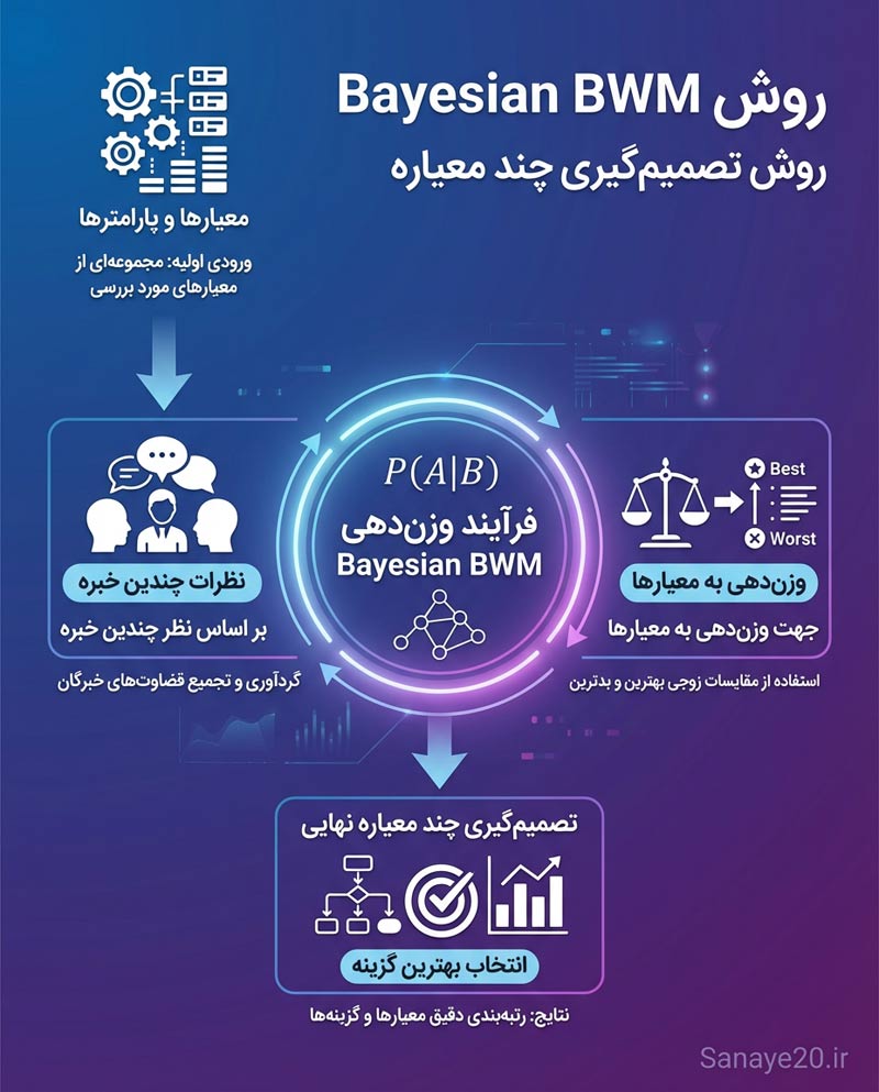 فیلم آموزش bwm بیزین