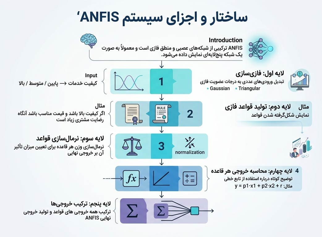 مراحل انجام ANFIS