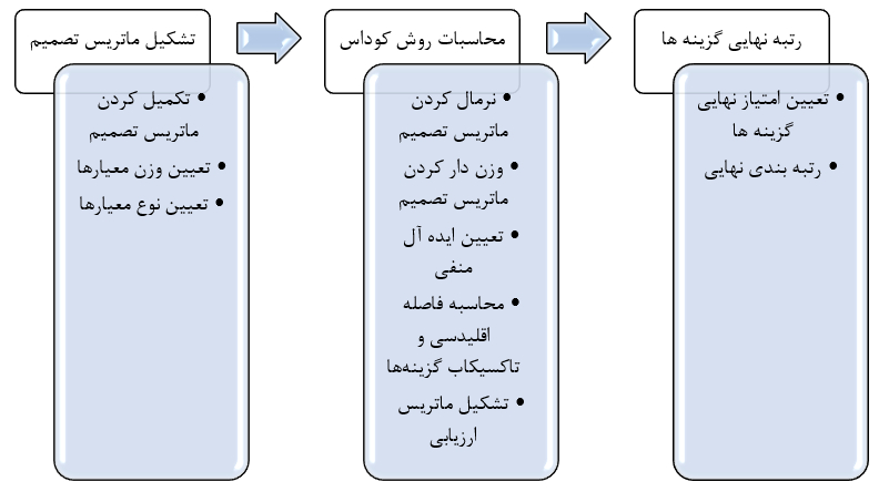 مراحل اجرای روش کوداس (codas)