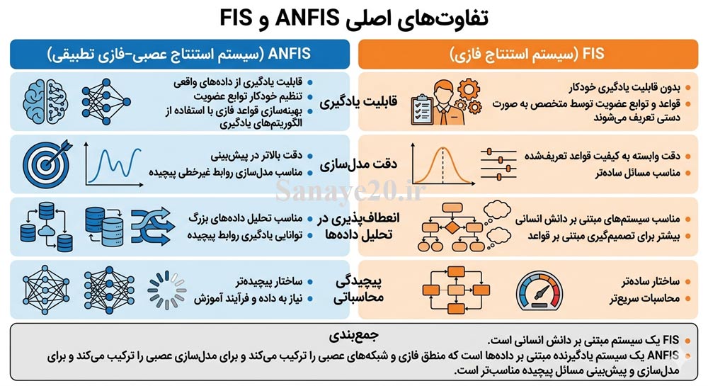 تفاوت fis و anfis