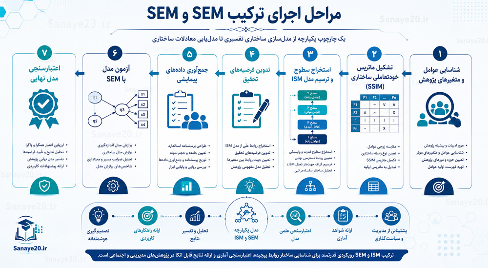 مراحل اجرای روش ترکیبی ism-sem
