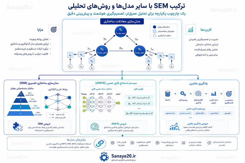 ترکیب SEM با سایر روشهای آماری دیگر مانند ANFIS و یادگیری ماشین