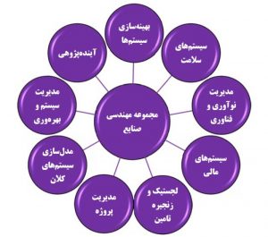 گرایش های مهندسی صنایع در مقطع کارشناسی ارشد